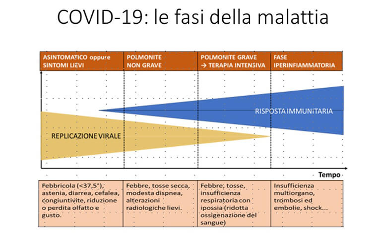 Covid-19 fasi malattia
