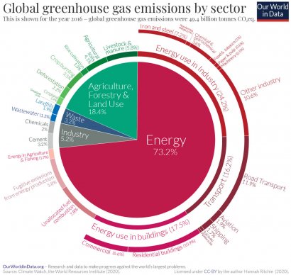 Le emissioni settore per settore