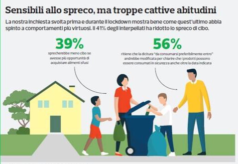 Spreco famiglie