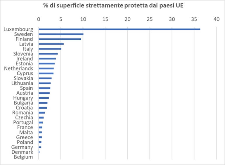 proteggere la natura
