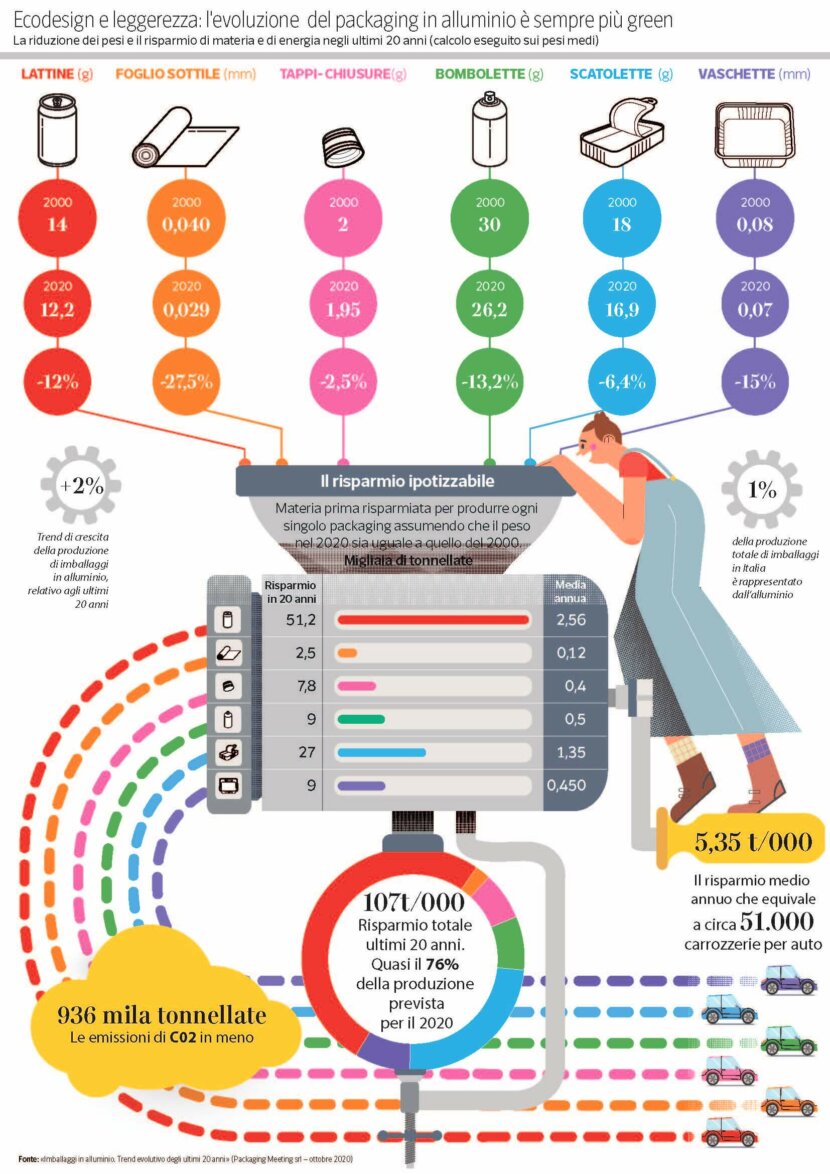 packaging in alluminio