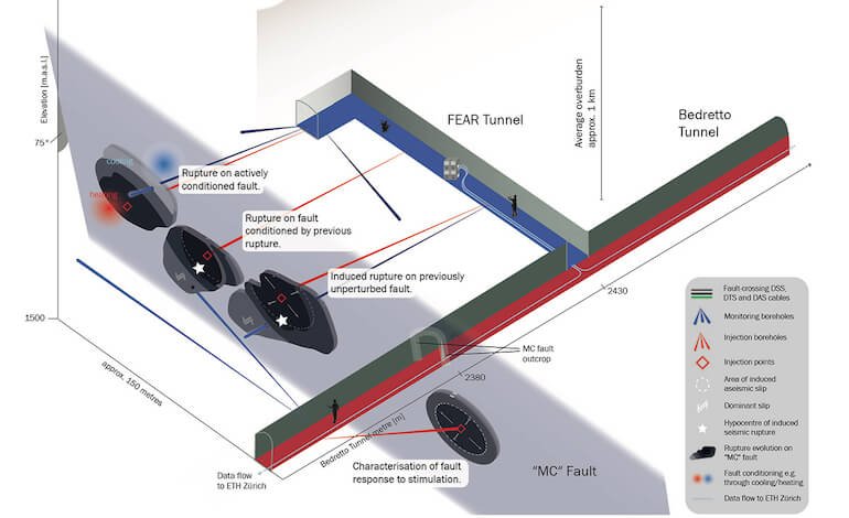 Un tunnel sulla faglia per studiare i terremoti